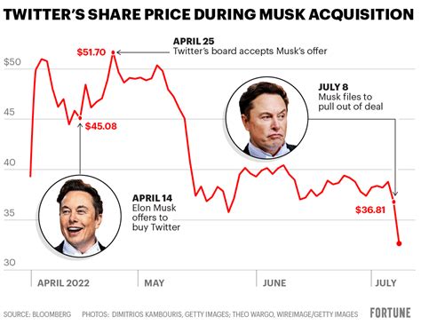 elon musk stock price.